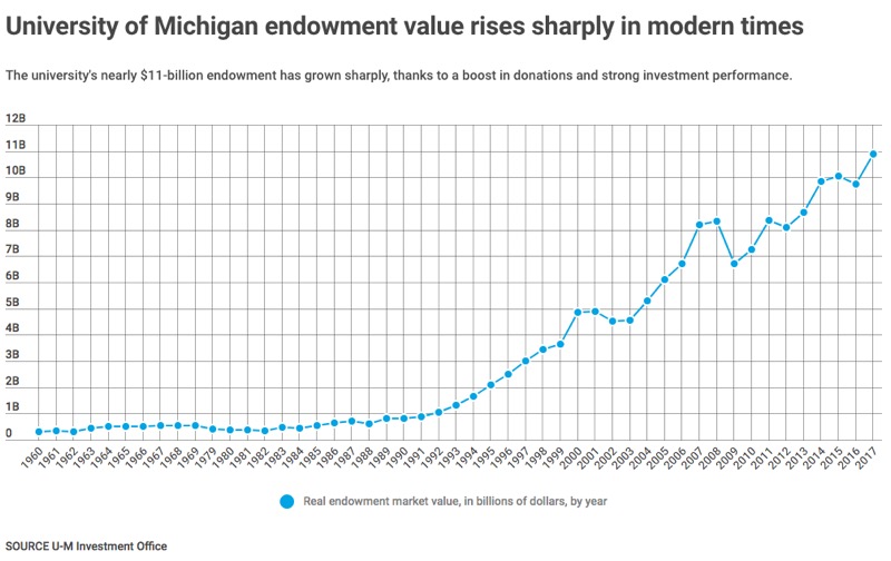 Graph of endowment value, showing rising values over time