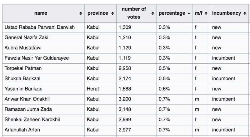 Table from Wikipedia