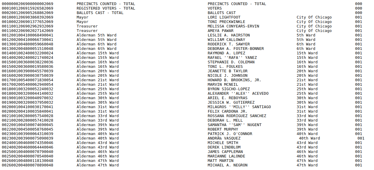 List of numbers, elected offices, names, wards