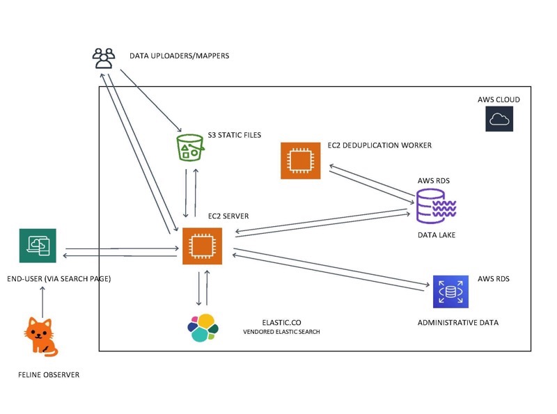 Graphic of components of the project