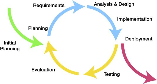 An idealized design process