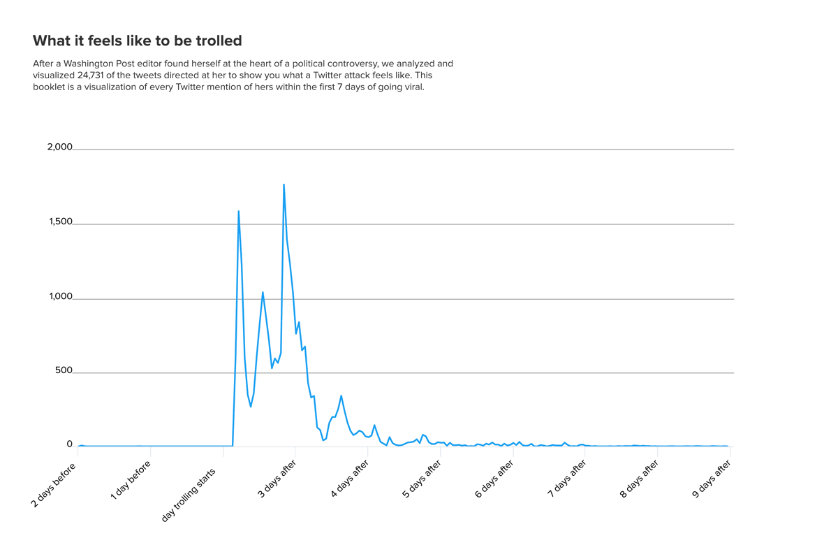 A chart of Doris Truong’s Twitter mentions starting the day of the attack