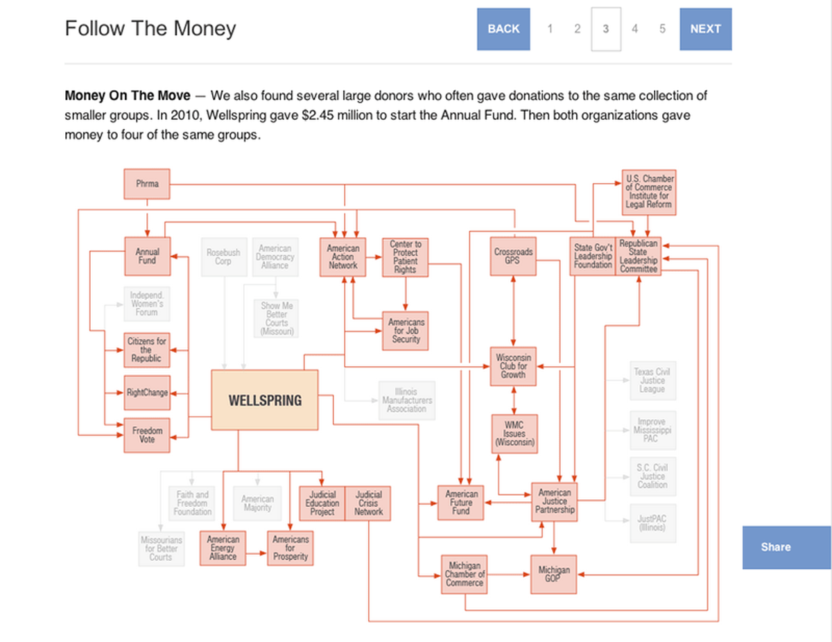 Network Diagrams Are Hard - Features - Source: An OpenNews project