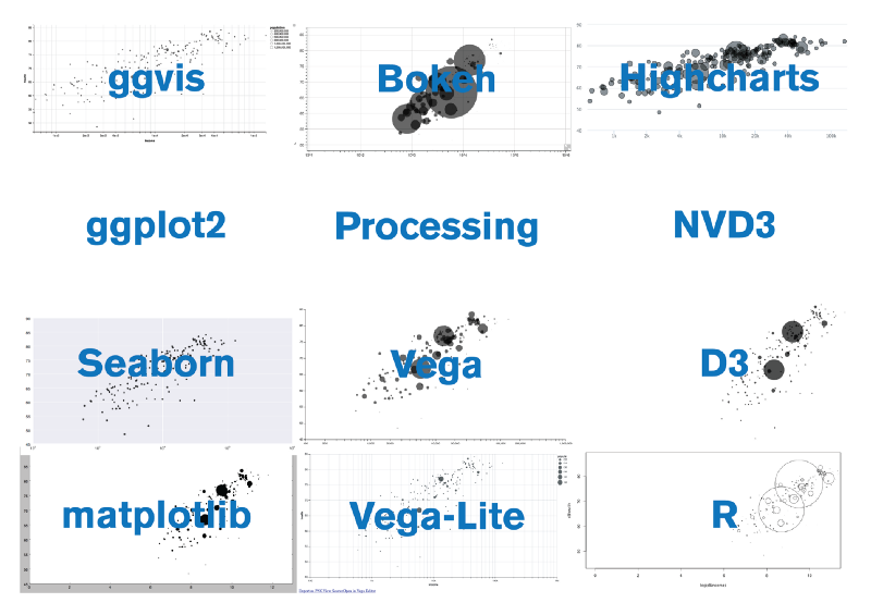 D3 Vs Google Charts