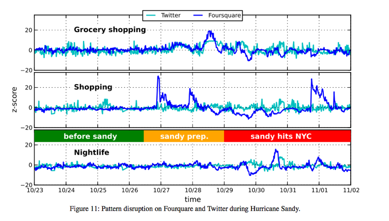 Chart of data