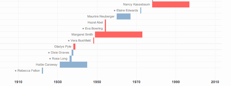 Women in the Senate