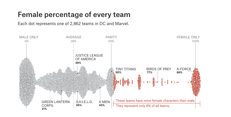 Graphic of female representation in comic books