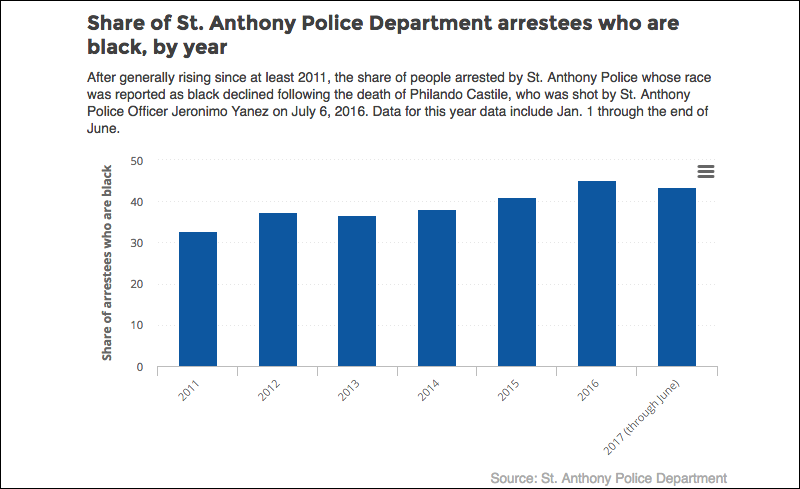 Bar chart