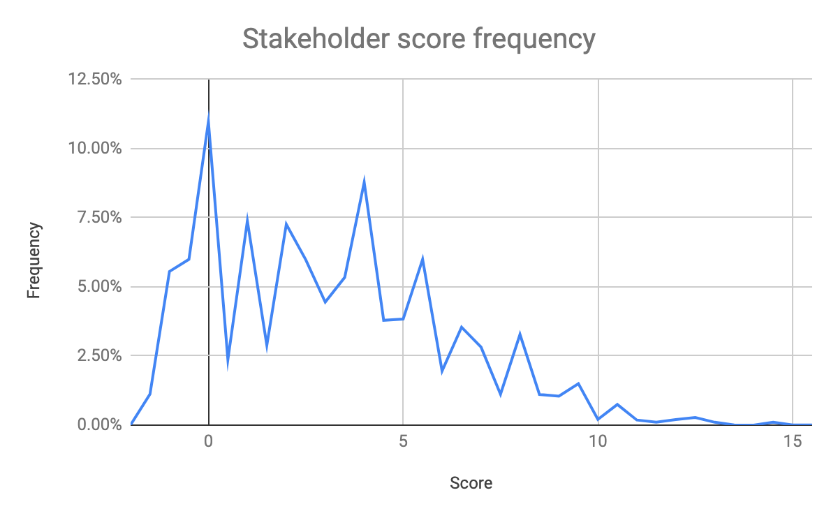 A chart showing stakeholder score frequency