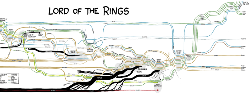 XKCD narrative chart for Lord of the Rings