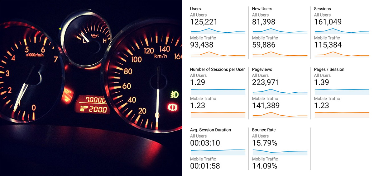 a car's dashboard instrument panel on the left, and a web analytics dashboard on the right