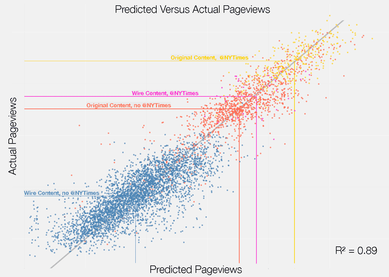 Exploring the data