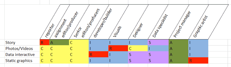 diagram mapping RASCI roles to job titles on a newsroom team