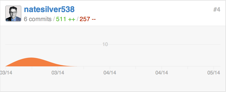 Nate Silver's GitHub commits record