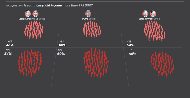 six clusters of Republican voters divided by 'tribe' and income